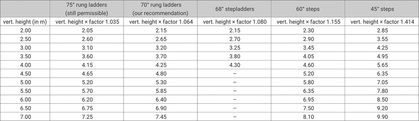 Calculating the ladder length