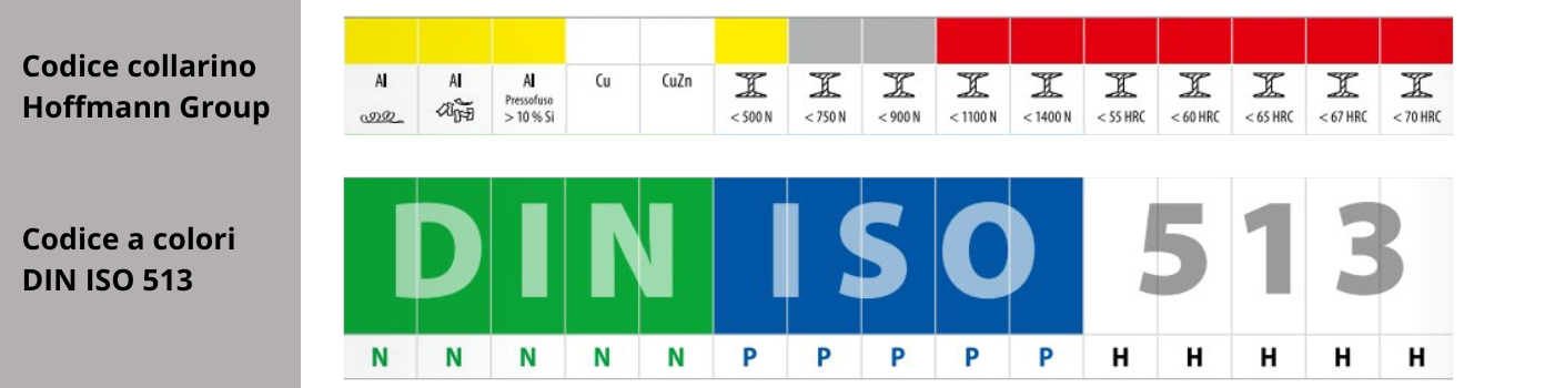 Collarini frese Garant Holex vs normativa Din Iso 513